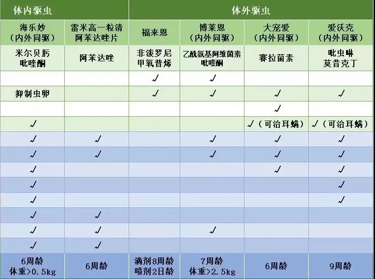 寵物驅(qū)蟲(chóng)干貨，這些誤區(qū)千萬(wàn)別走錯(cuò)！