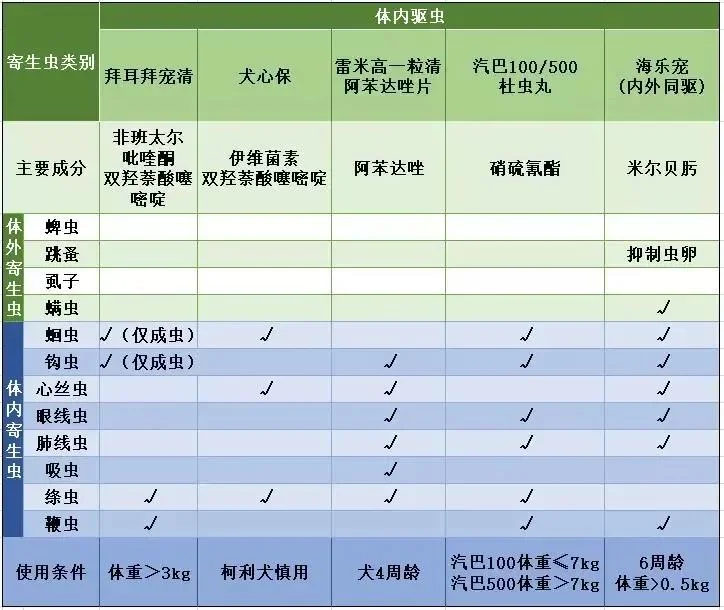 寵物驅(qū)蟲(chóng)干貨，這些誤區(qū)千萬(wàn)別走錯(cuò)！