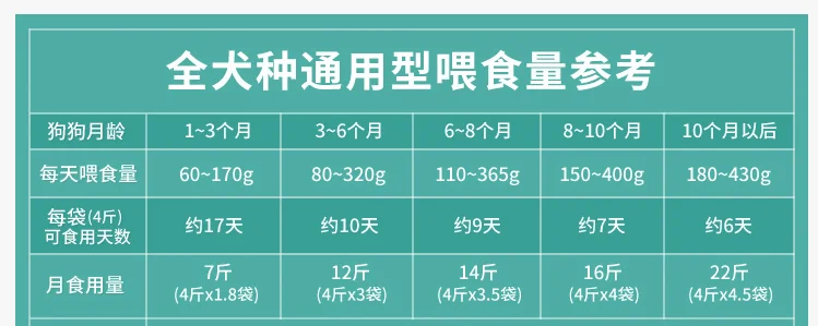 博汪狗糧喂食量表 參考狗狗體重食用哦！