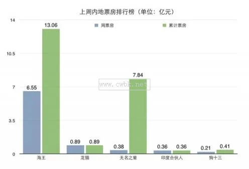 狗十三 票房